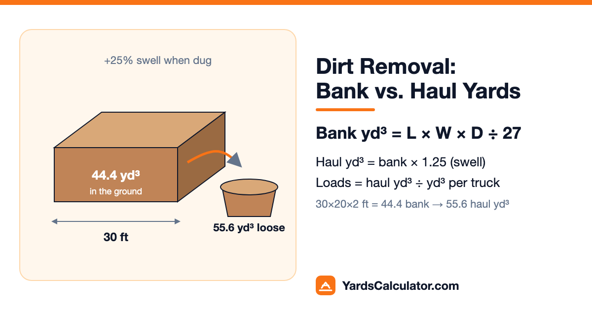 Diagram: a 30 × 20 ft pad dug 2 ft deep is 44.4 bank cubic yards, which swells about 25% to 55.6 loose cubic yards to haul