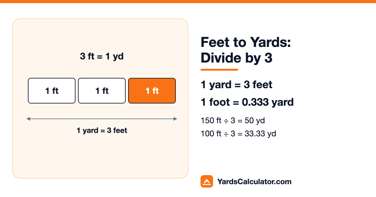Diagram showing three 1-foot blocks equal one yard: 1 yard = 3 feet and 1 foot = 0.333 yard
