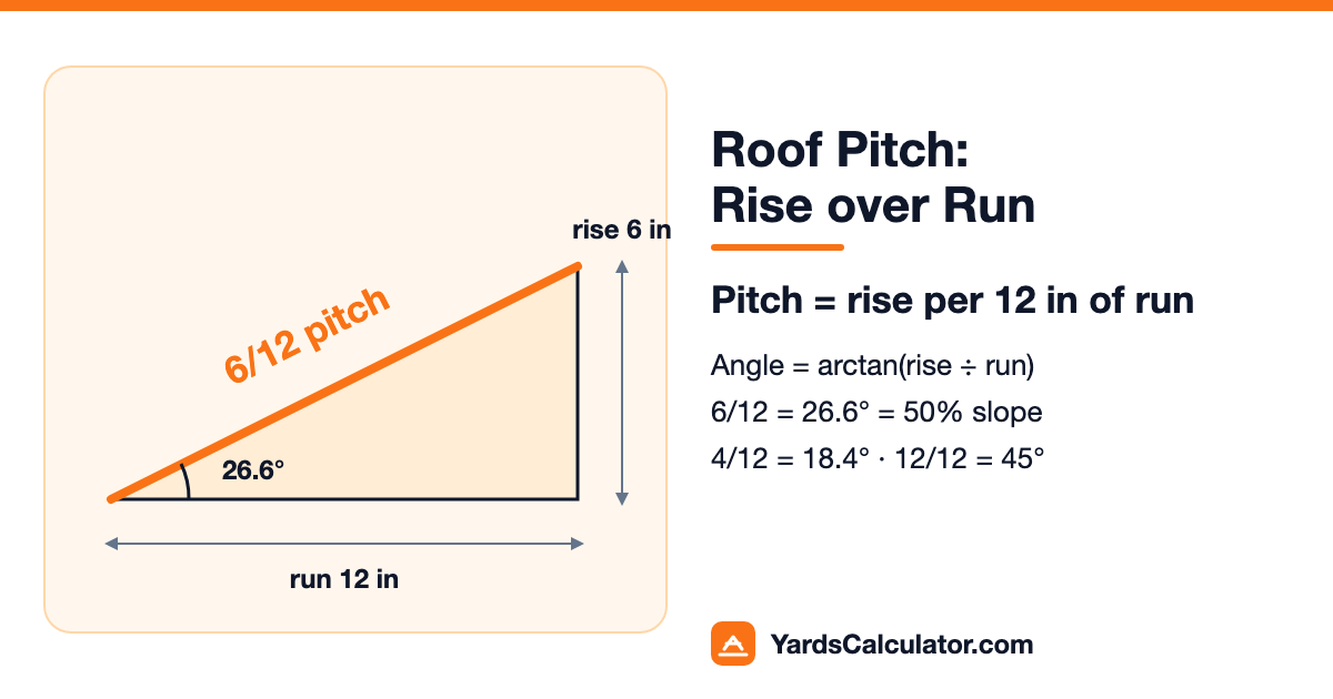 Diagram of a 6/12 roof pitch: 6 inches of rise per 12 inches of run, a 26.6 degree angle