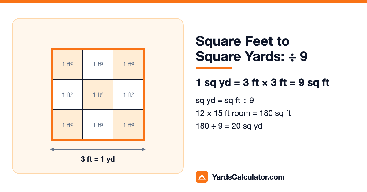 Diagram of a 3 × 3 ft grid showing 9 square feet in one square yard