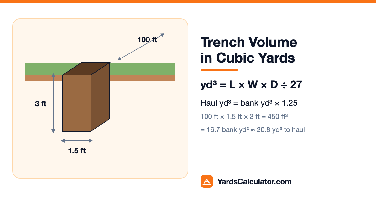 Diagram of a trench 100 ft long, 1.5 ft wide and 3 ft deep: 450 cubic feet, or 16.7 bank cubic yards